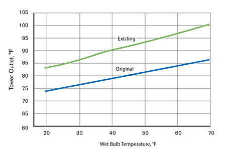Figure 1. A cooling tower specialist should compare the current tower performance to its original design performance.