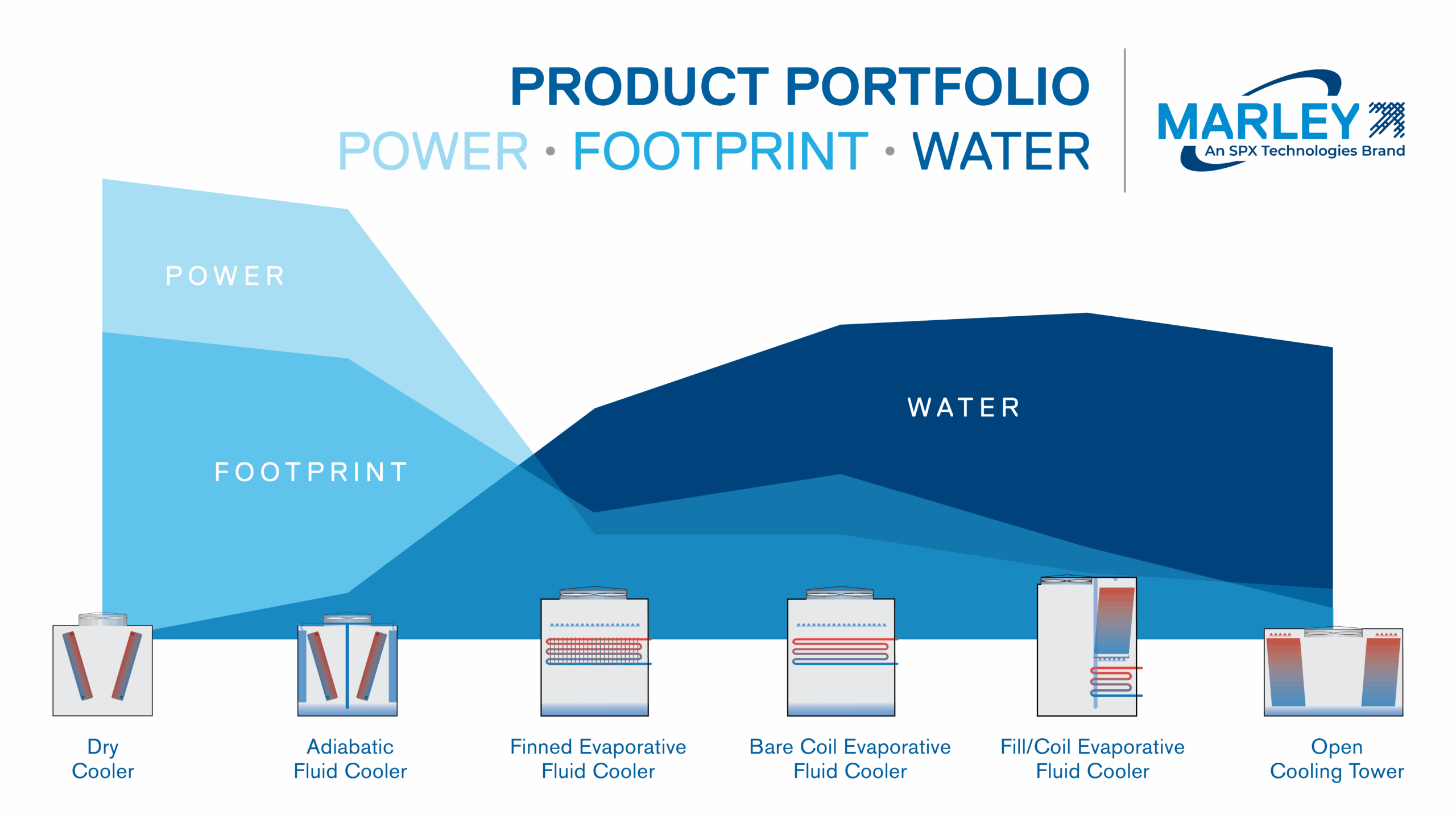 A Marley product portfolio graphic showcasing how each product type compares in energy use, water use, and footprint.