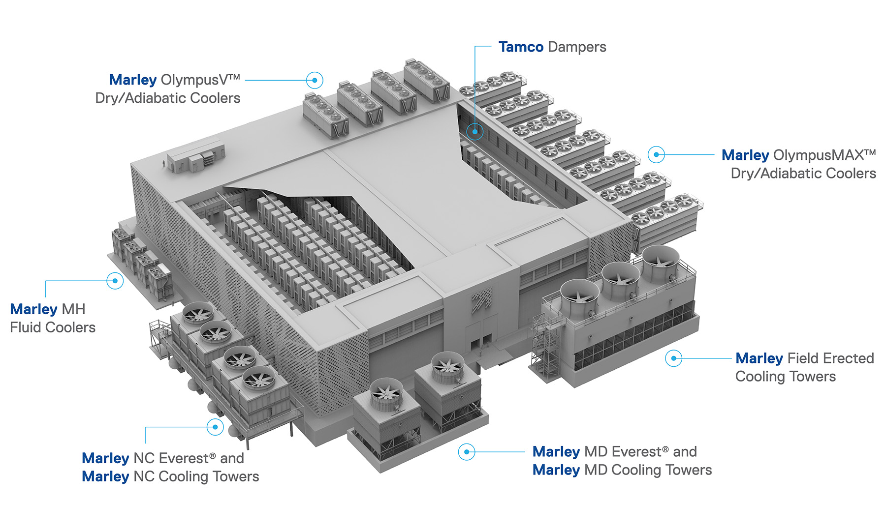 Integrated data center cooling system featuring Marley cooling towers, fluid coolers, dry/adiabatic coolers, and Tamco dampers for thermal management and airflow optimization.